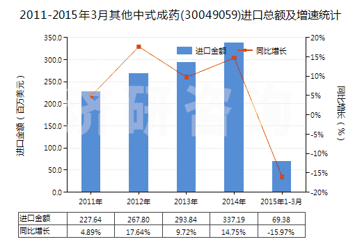 2011-2015年3月其他中式成藥(30049059)進(jìn)口總額及增速統(tǒng)計